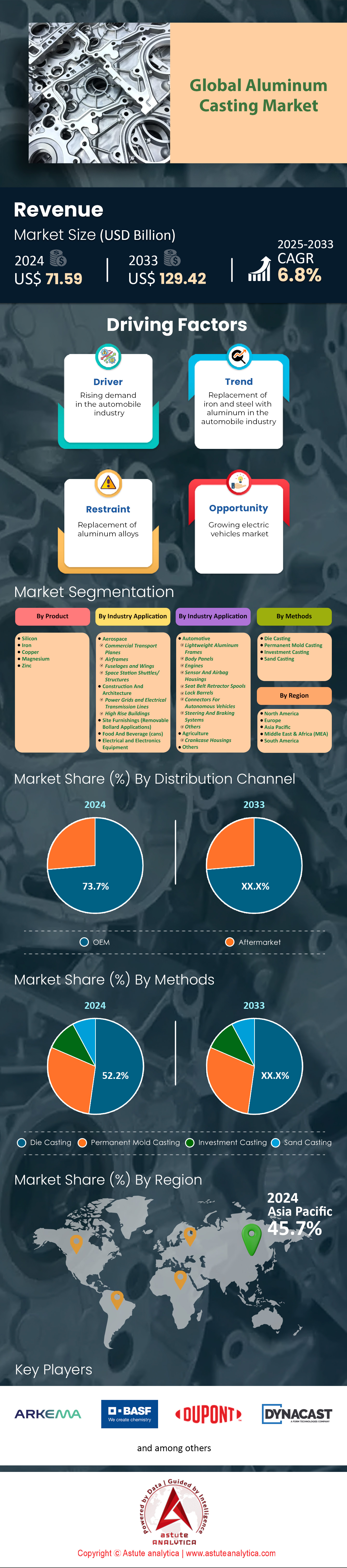 Markt für Aluminiumguss